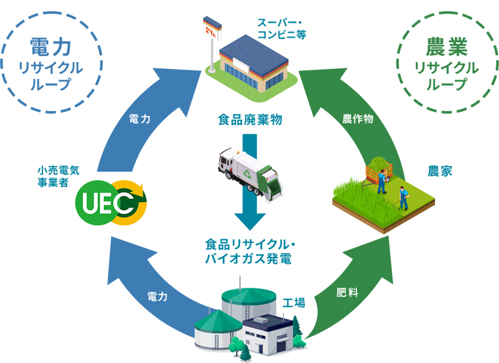 家庭や企業から排出された廃棄物が、J&T環境によって前処理・リサイクル・焼却などを経て再資源化される流れを示す図。一般・産業廃棄物の処理から再生原料、成形品、最終処分までの過程を視覚的に表現。
